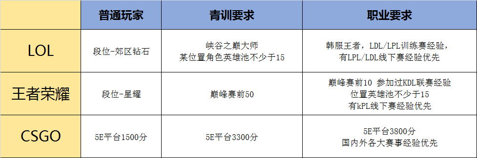 电竞青训要求-梦竞未来